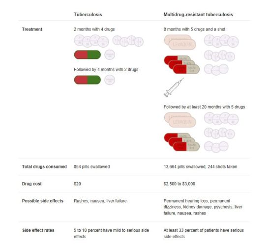 Tuberculosis Treatment Comparison