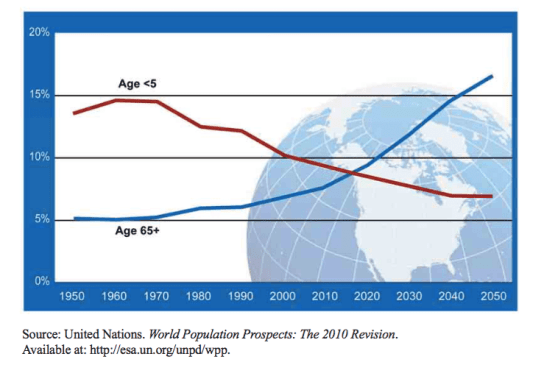 WHO 2011 - WW Ageing Trend